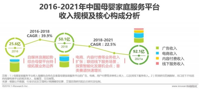 2019年中国母婴家庭服务平台研究报告：全年收入规模约50亿元