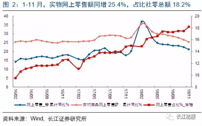 纺织服装行业2018年报前瞻