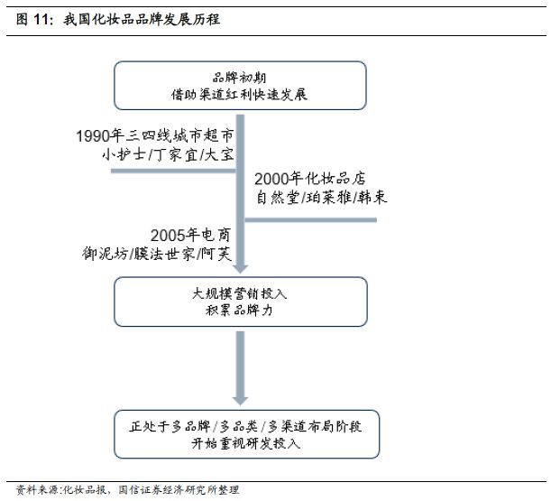 重磅深度！化妆品行业专题：夹缝中之蝶变，探寻本土美妆品牌突围之路-国信纺服日化