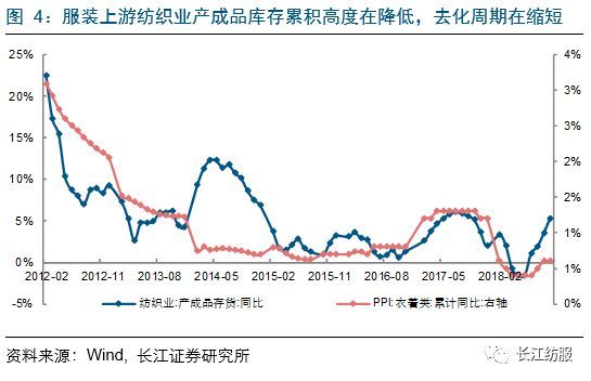 纺织服装行业2018年报前瞻