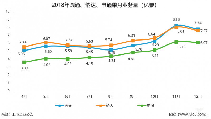 最新快递企业业绩出炉：顺丰哀愁，韵达窃喜，快递业依然繁忙不断