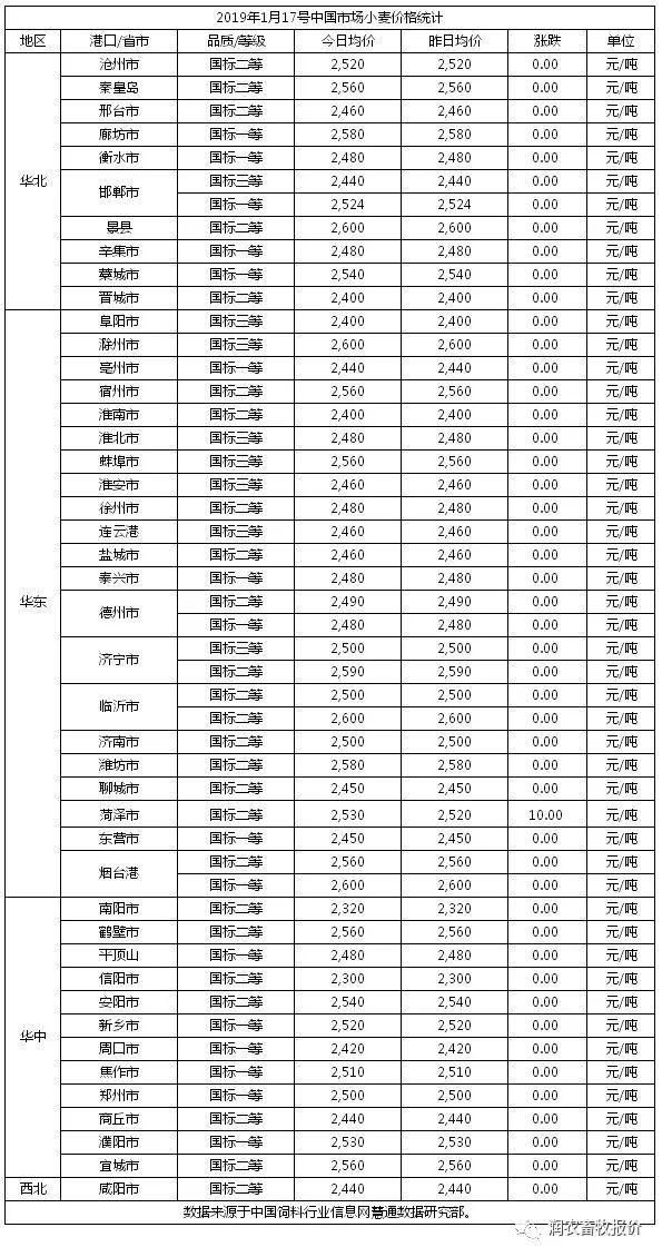 2019年1月18日 供应愈加令人担忧，俄罗斯小麦价格上涨