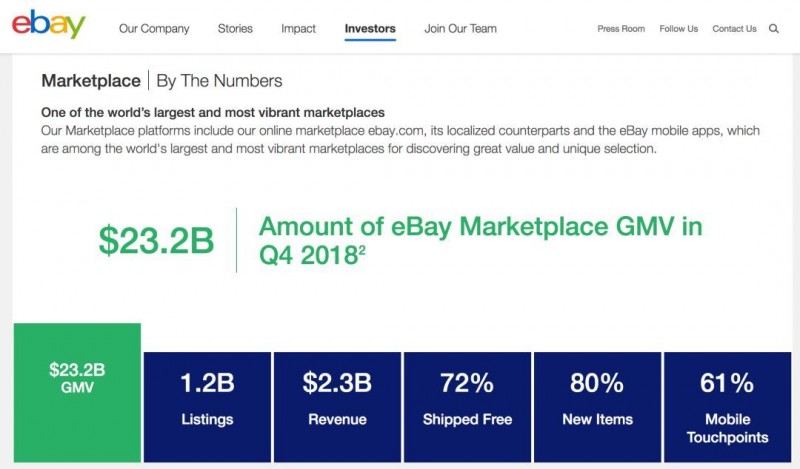 7成卖家都赚到了钱！eBay GMV突破950亿美金……