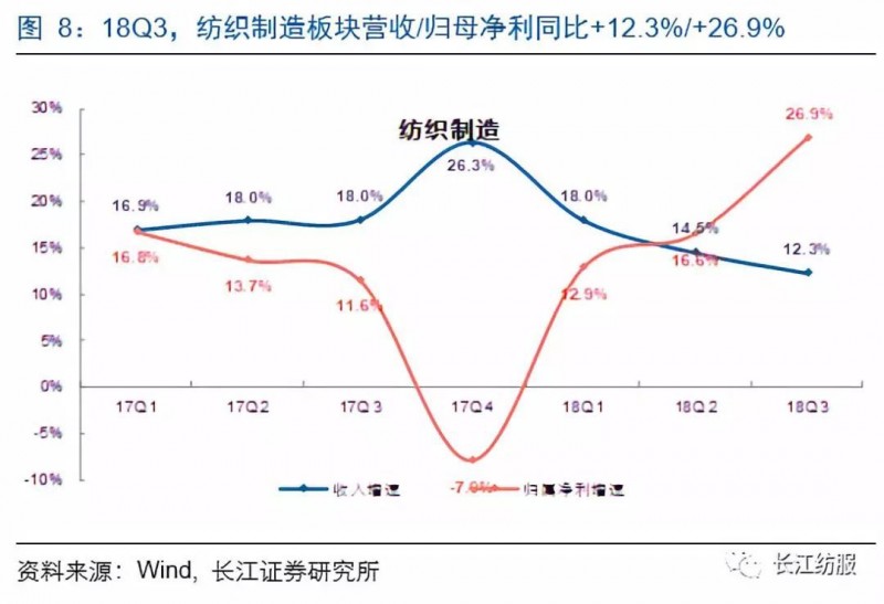 纺织服装行业2018年报前瞻