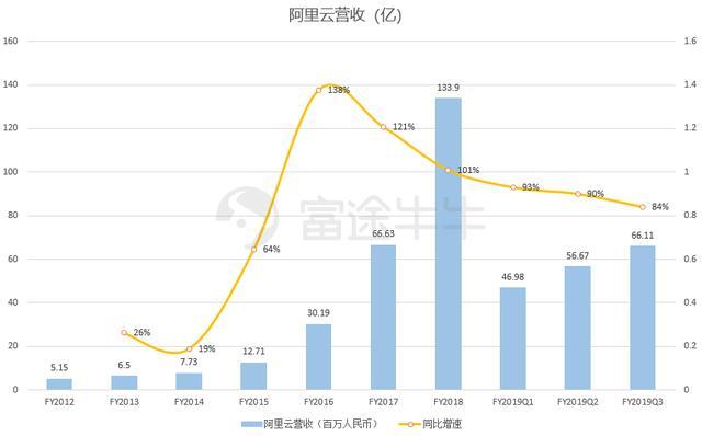 核心电商收入增速两年最低，大文娱血亏，阿里还ok吗？