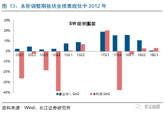 纺织服装行业2018年报前瞻