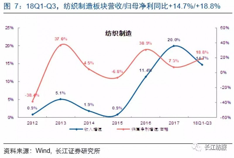 纺织服装行业2018年报前瞻