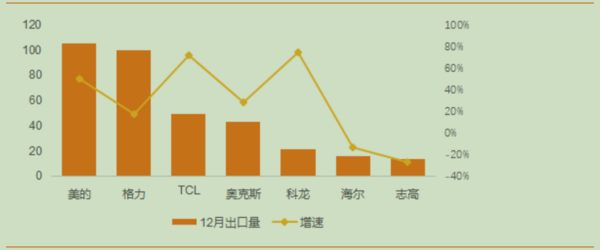 【情报速递】家电行业情报