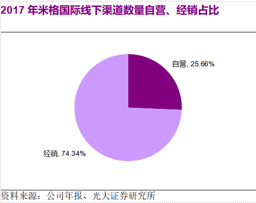 靠“红孩儿”童装打响第一枪的米格国际，18年上半年营收减少11.72%至1.03亿，能否再上一个台阶？