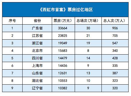 2018地区市场：广东票房首次突破80亿，“霸主”粤苏浙稳坐天下 | 盘点