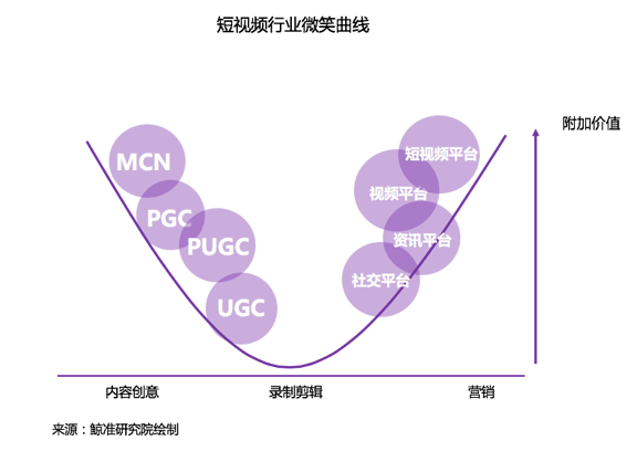 原创             鲸准研究院丨碎片信息时代的新生态-短视频行业解析