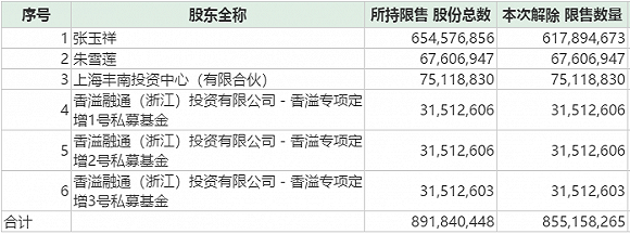 南极电商8.55亿股限售股解禁上市，6位股东盈利超50亿元