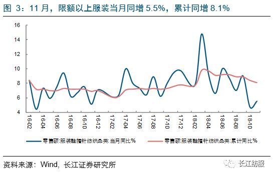 纺织服装行业2018年报前瞻