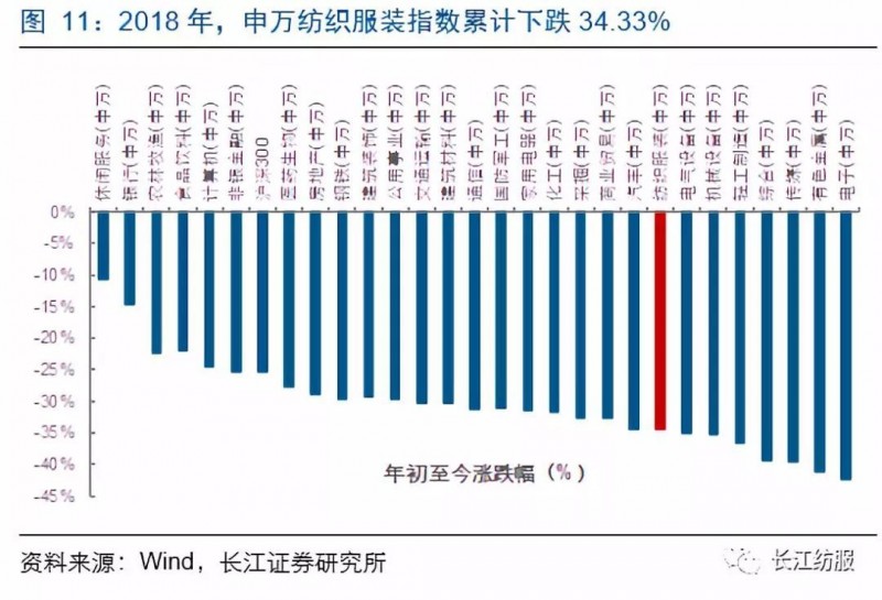 纺织服装行业2018年报前瞻