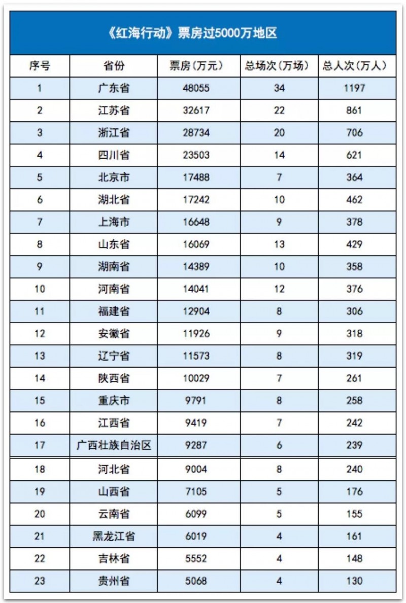 2018地区市场：广东票房首次突破80亿，“霸主”粤苏浙稳坐天下 | 盘点