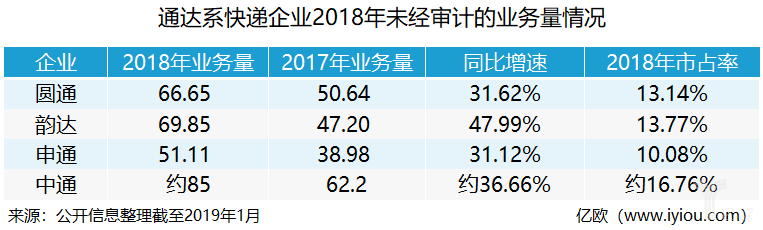 最新快递企业业绩出炉：顺丰哀愁，韵达窃喜，快递业依然繁忙不断