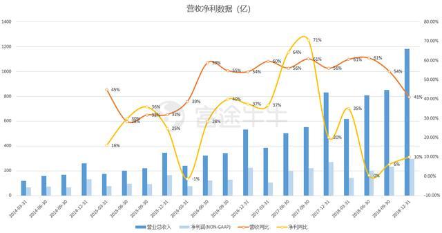 核心电商收入增速两年最低，大文娱血亏，阿里还ok吗？