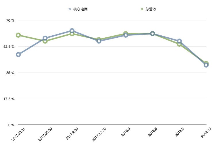 阿里单季收入破千亿，但电商的增速还是慢了下来