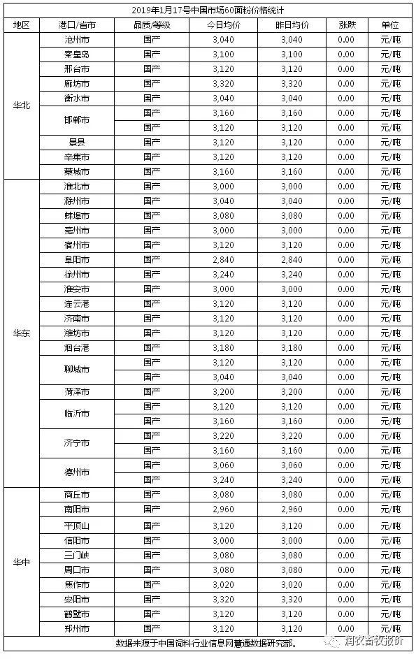 2019年1月18日 供应愈加令人担忧，俄罗斯小麦价格上涨