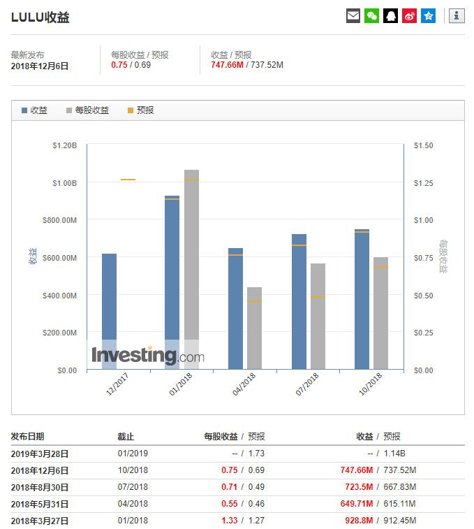 原创             华尔街眼中最值得押注的零售股——露露柠檬