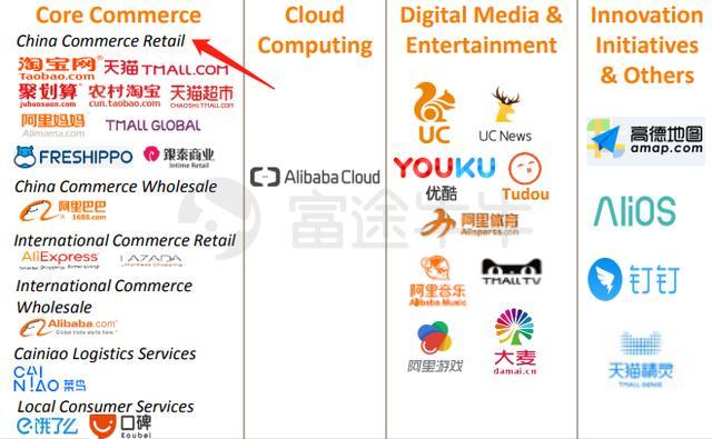 核心电商收入增速两年最低，大文娱血亏，阿里还ok吗？