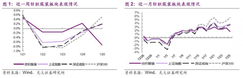 【光大纺服|行业周报】12月行业零售环比略改善背景下，高性价比品类及童装表现较好