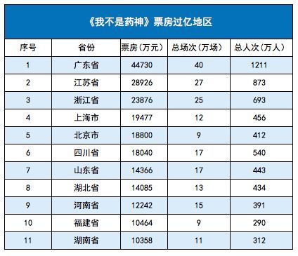 2018地区市场：广东票房首次突破80亿，“霸主”粤苏浙稳坐天下 | 盘点