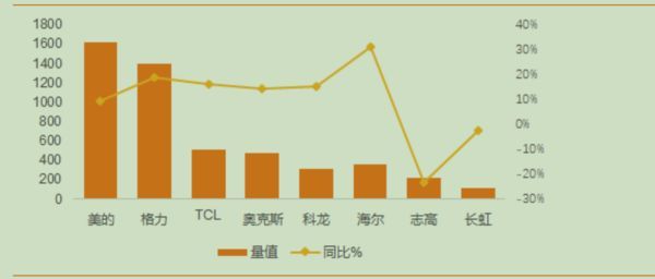 【情报速递】家电行业情报