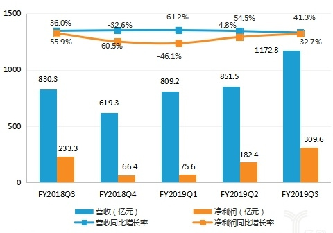 【原创】阿里最新成绩单：电商营收增速趋缓 去年阿里云成亚洲第一