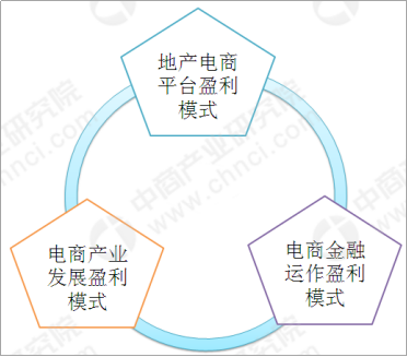 电商产业园六大发展模式及盈利模式分析