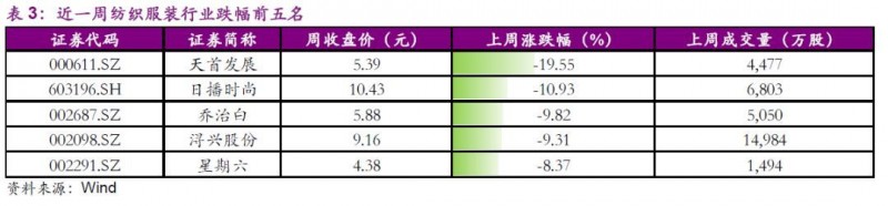 【光大纺服|行业周报】12月行业零售环比略改善背景下，高性价比品类及童装表现较好