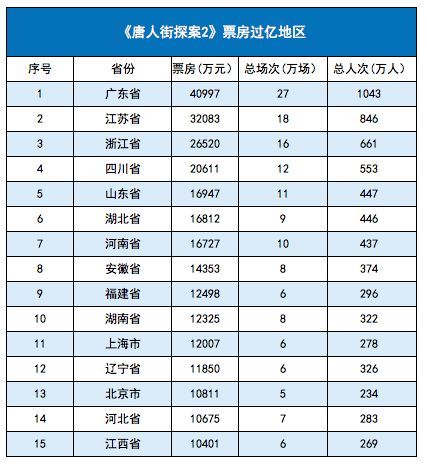 2018地区市场：广东票房首次突破80亿，“霸主”粤苏浙稳坐天下 | 盘点