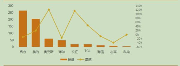 【情报速递】家电行业情报