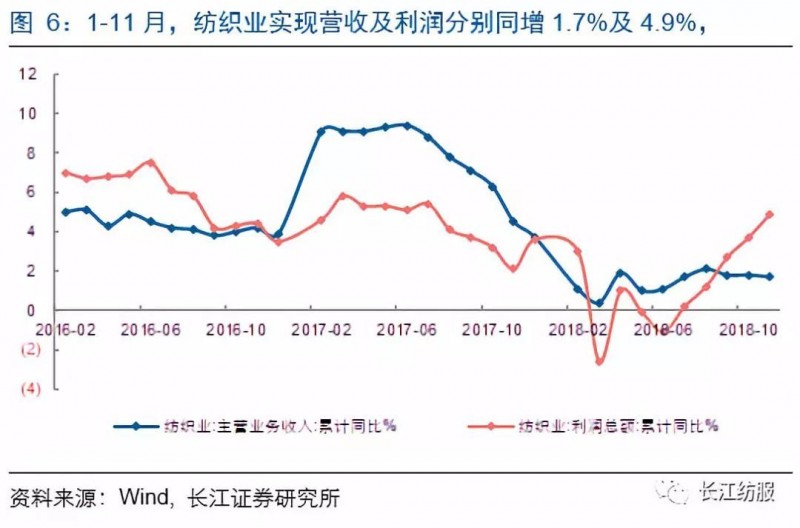 纺织服装行业2018年报前瞻