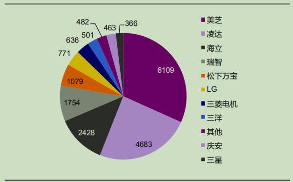 【情报速递】家电行业情报