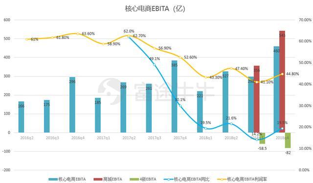 核心电商收入增速两年最低，大文娱血亏，阿里还ok吗？