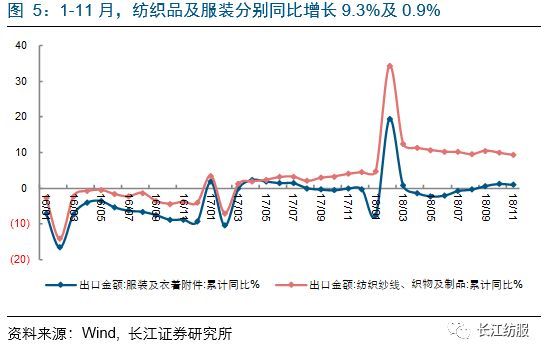 纺织服装行业2018年报前瞻