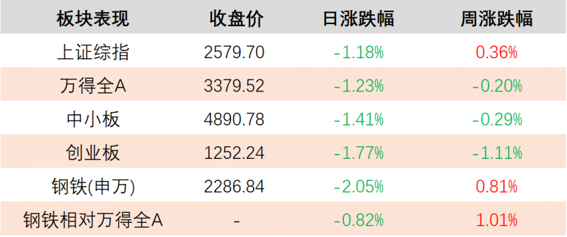 【长江钢铁|每日动态】1月上旬重点钢企粗钢日均产量环比增长3.53%