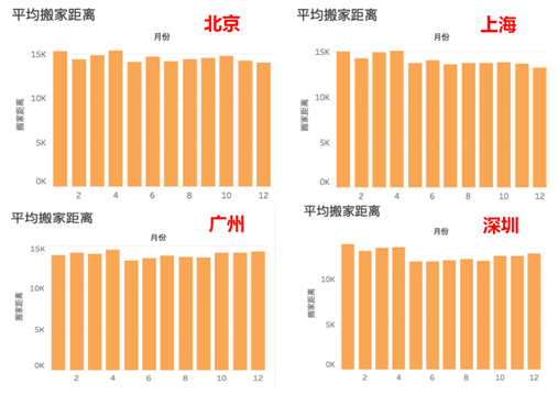 货拉拉发布搬家数据报告“上北深广”搬家大比拼