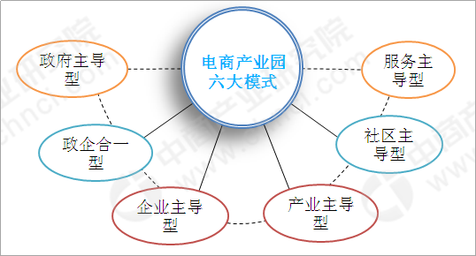 电商产业园六大发展模式及盈利模式分析