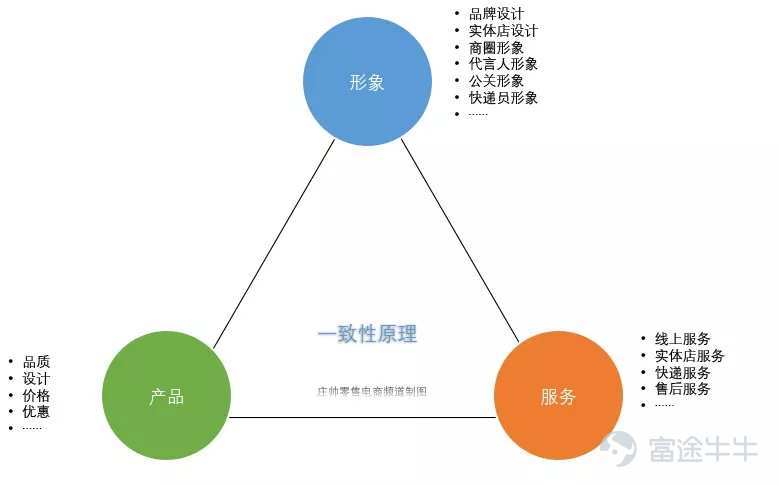 零售电商的“一致性原理”