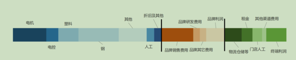 【情报速递】家电行业情报