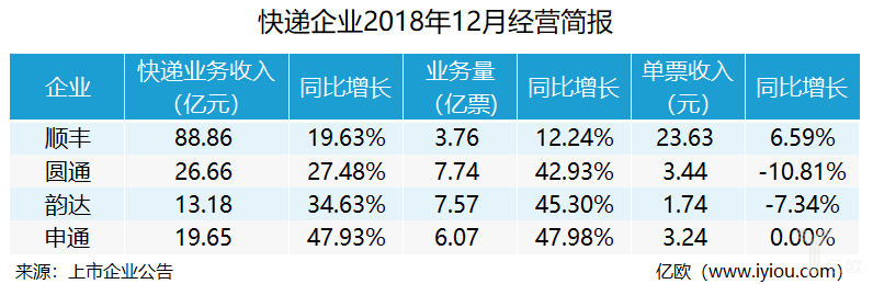 最新快递企业业绩出炉：顺丰哀愁，韵达窃喜，快递业依然繁忙不断