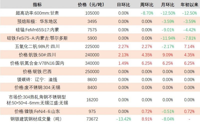 【长江钢铁|每日动态】1月上旬重点钢企粗钢日均产量环比增长3.53%