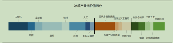 【情报速递】家电行业情报