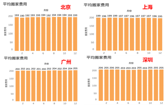 货拉拉发布搬家数据报告“上北深广”搬家大比拼