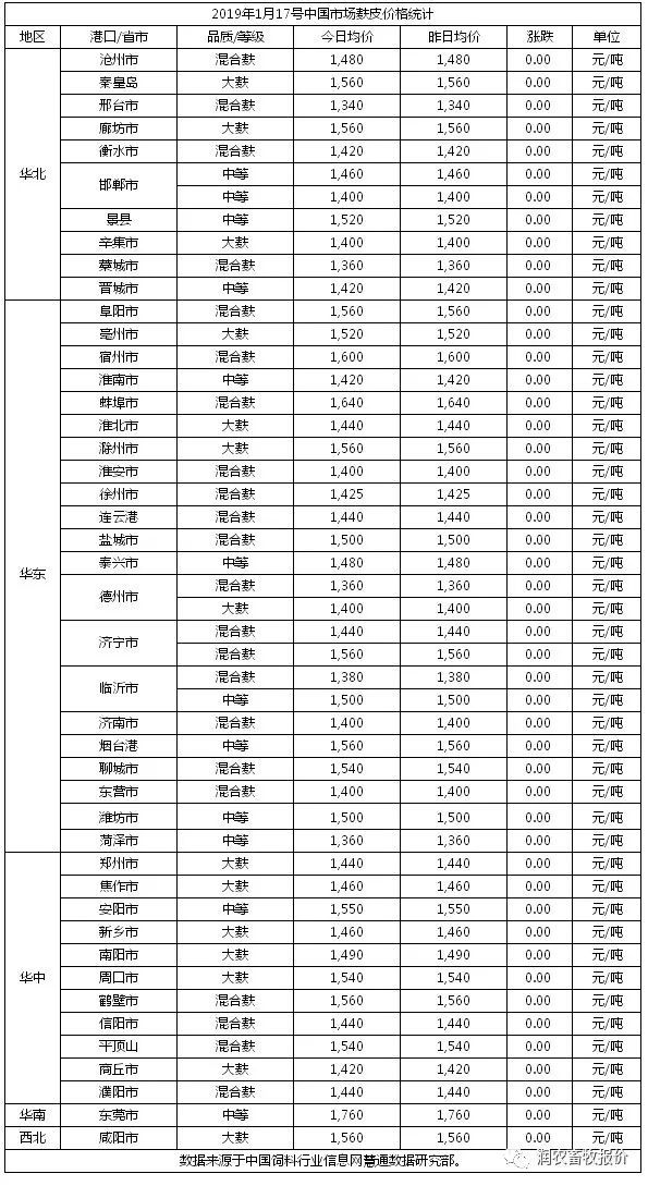 2019年1月18日 供应愈加令人担忧，俄罗斯小麦价格上涨