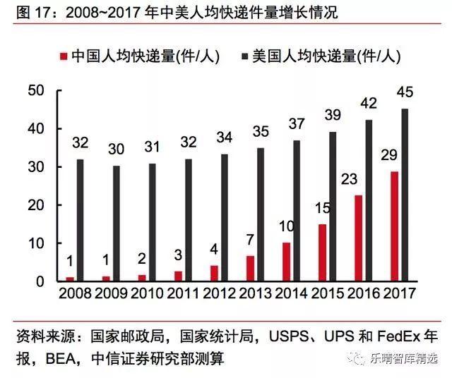 中美快递行业对比深度研究