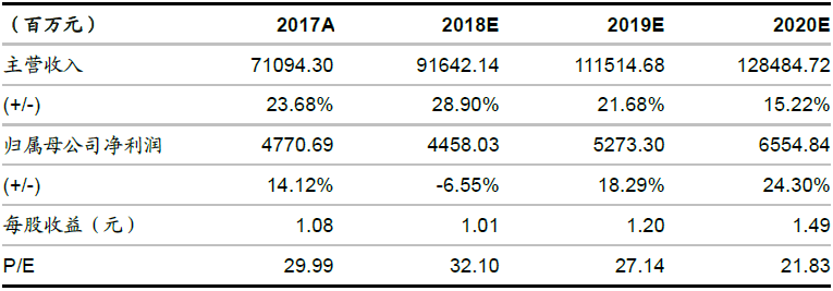 【浙商交运】顺丰控股（002352）深度报告：深耕高端市场，打造物流巨头