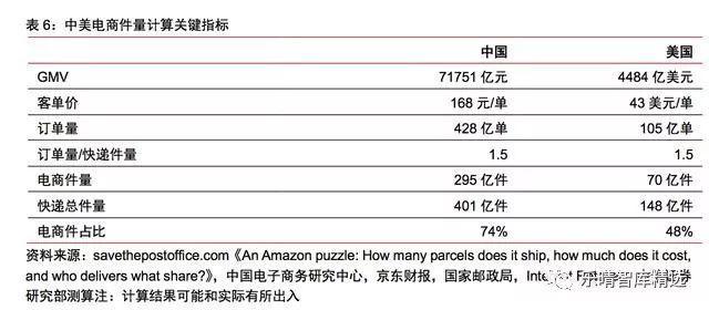 中美快递行业对比深度研究